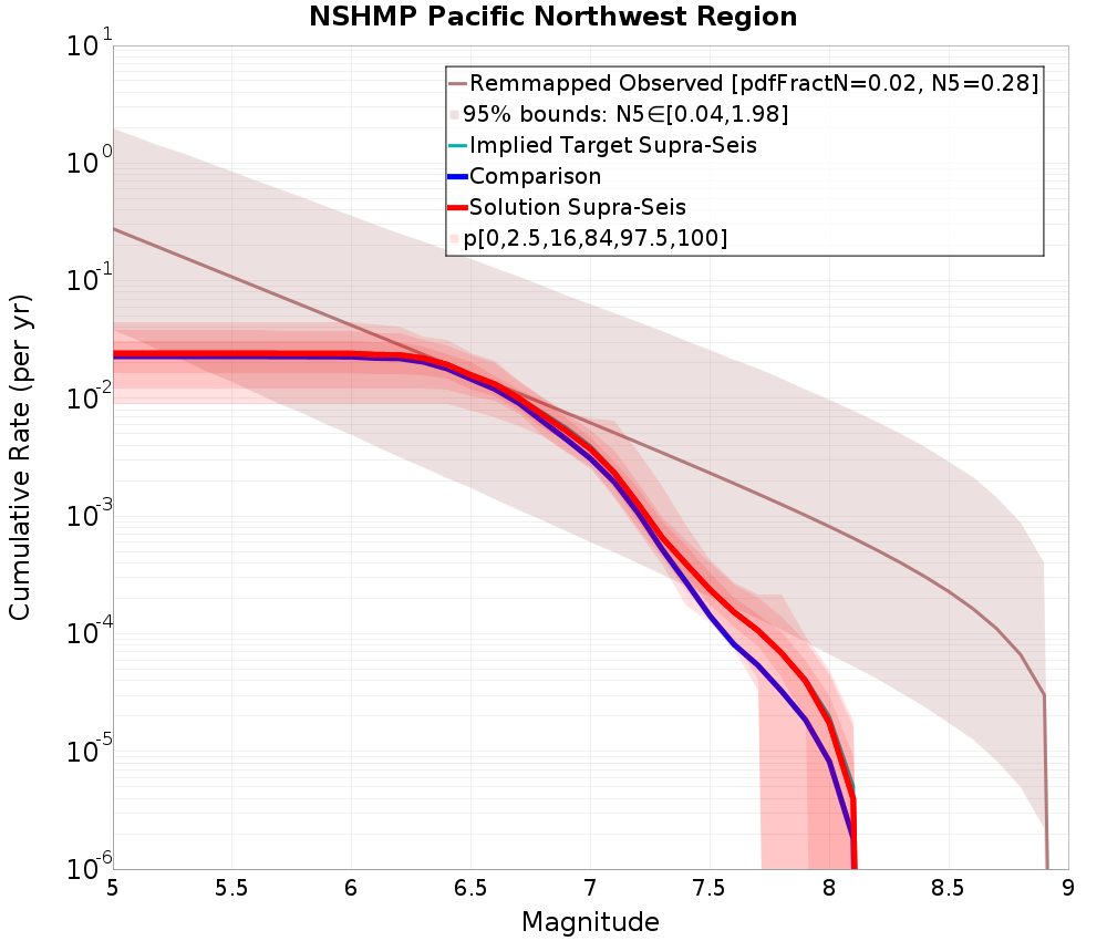 Cumulative Plot