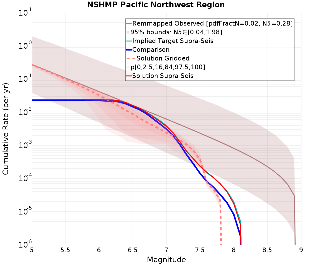 Cumulative Plot