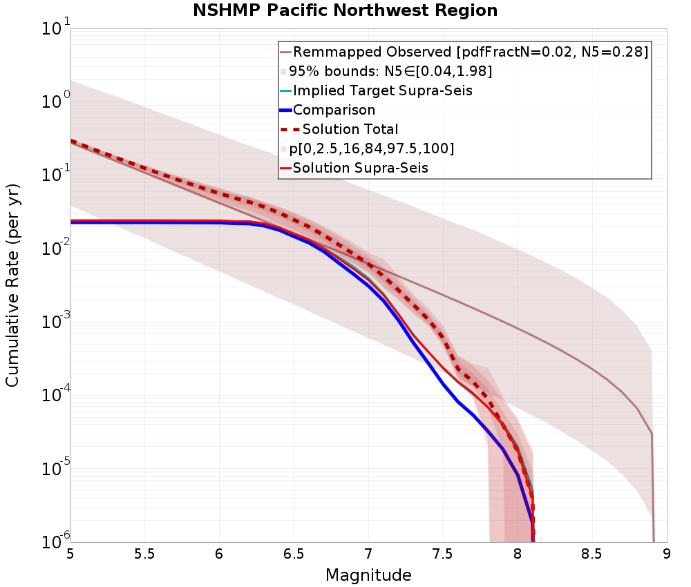 Cumulative Plot