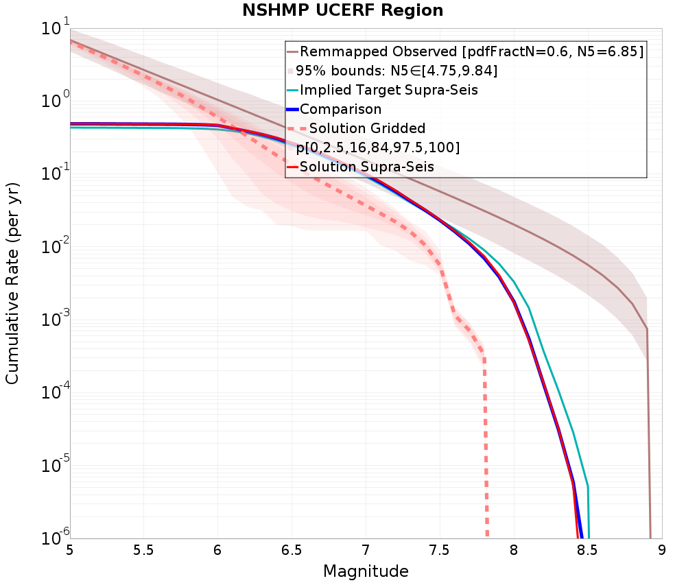 Cumulative Plot