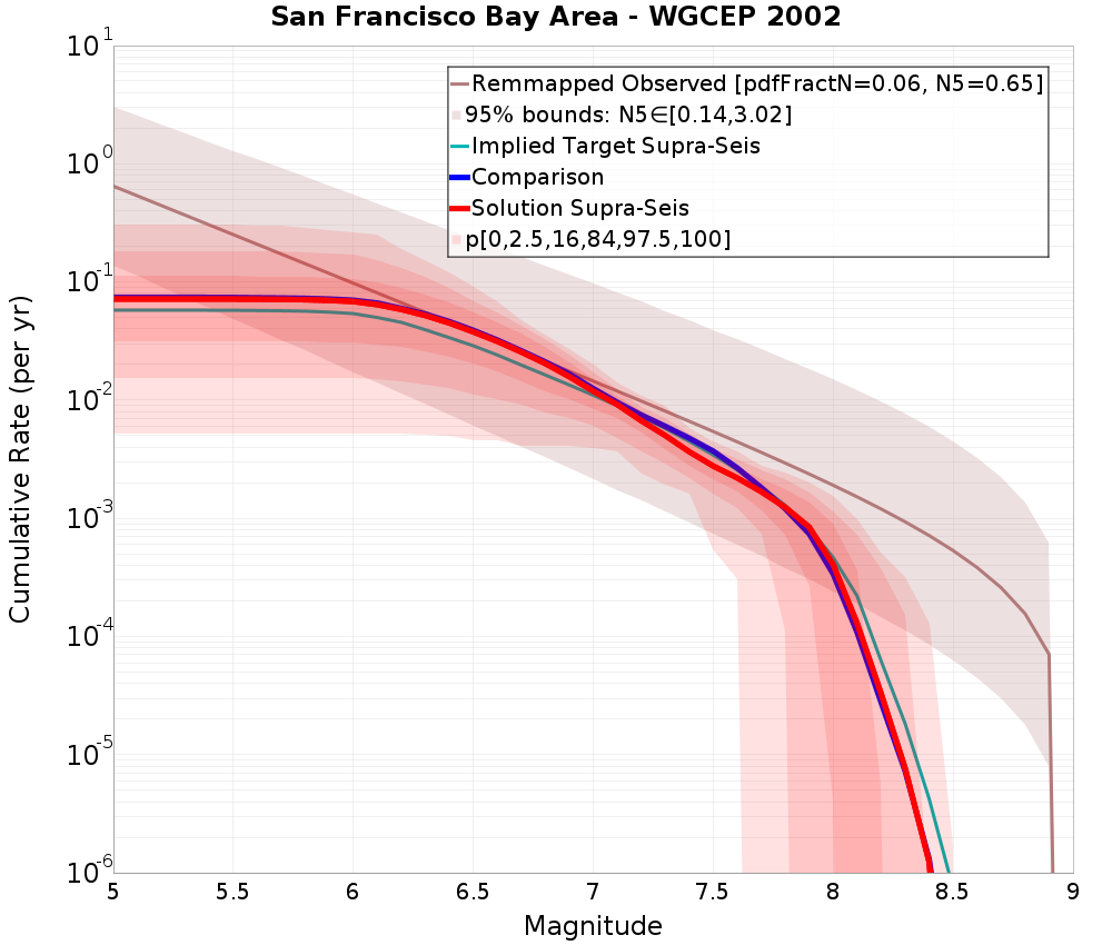 Cumulative Plot
