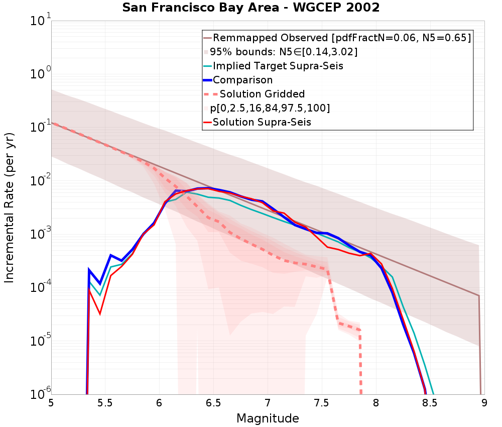 Incremental Plot