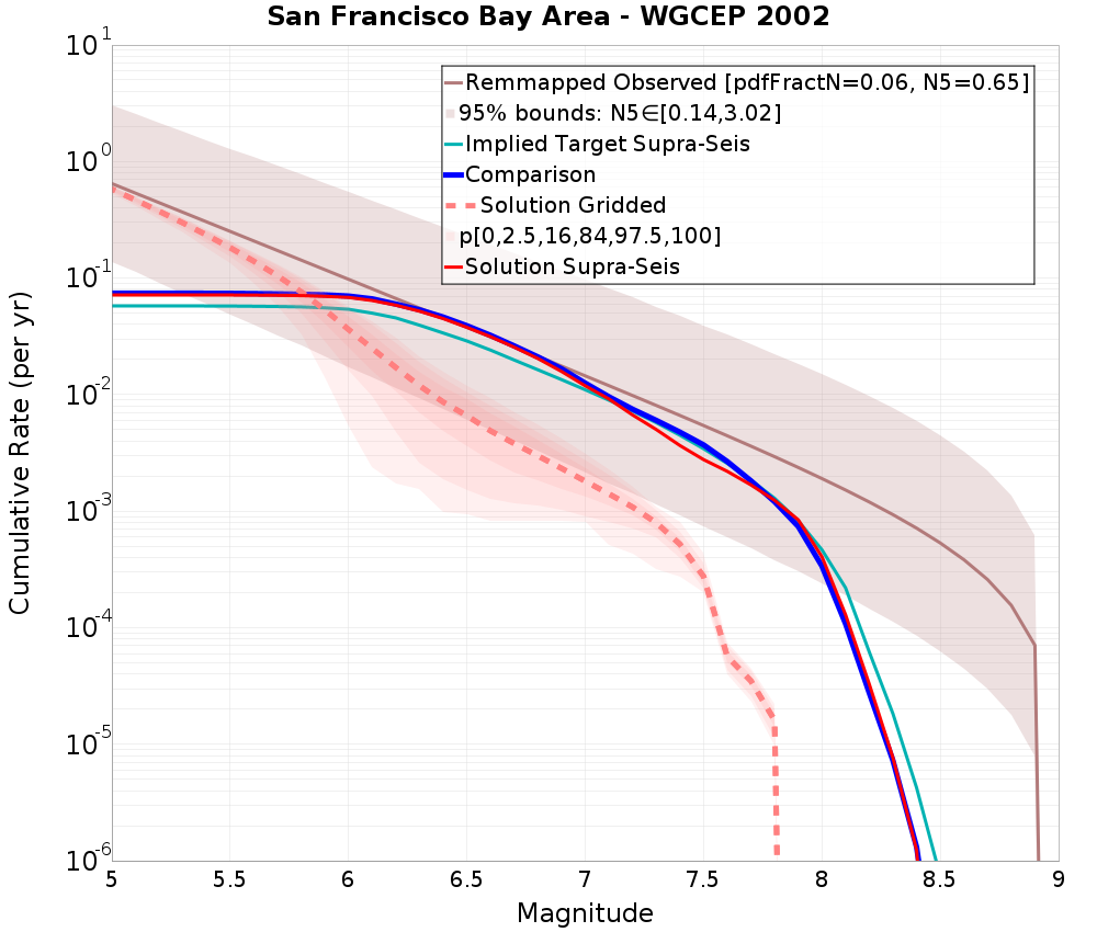 Cumulative Plot