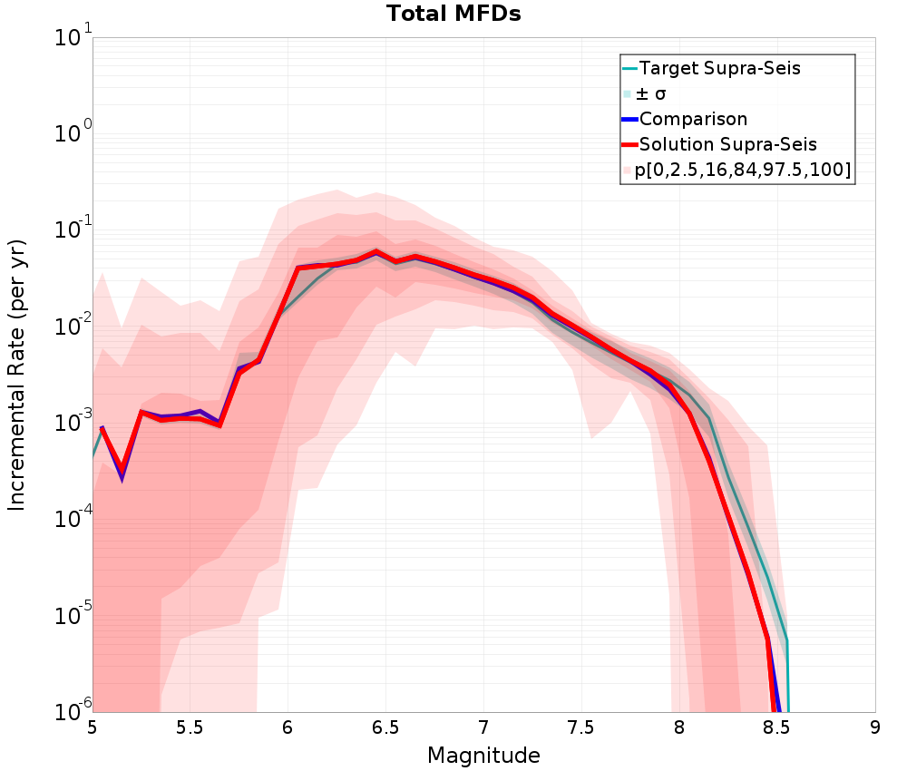 Incremental Plot