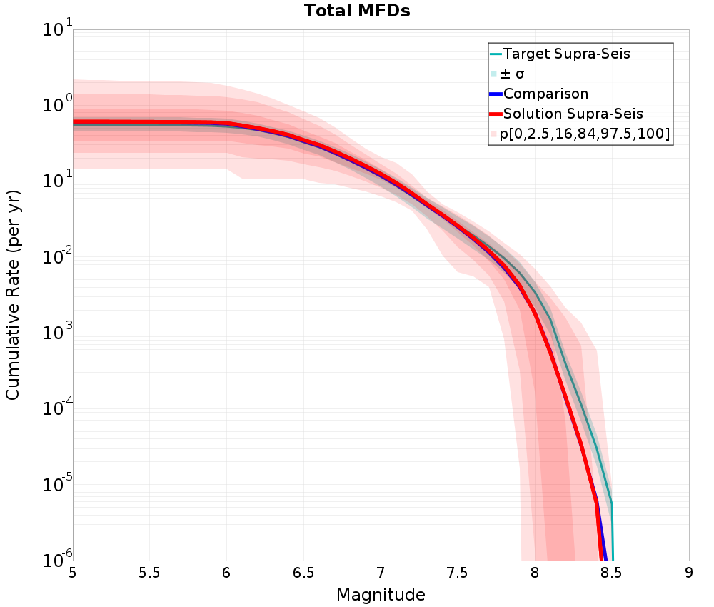 Cumulative Plot