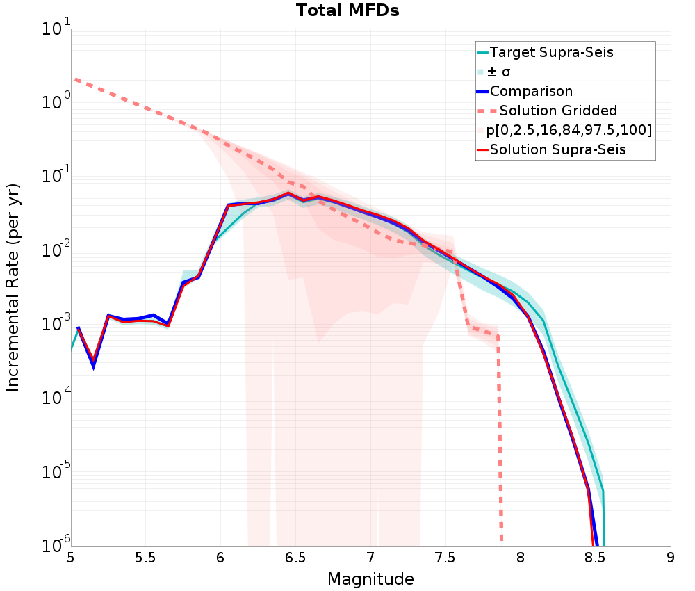 Incremental Plot