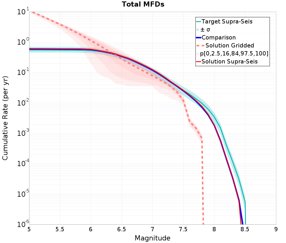Cumulative Plot