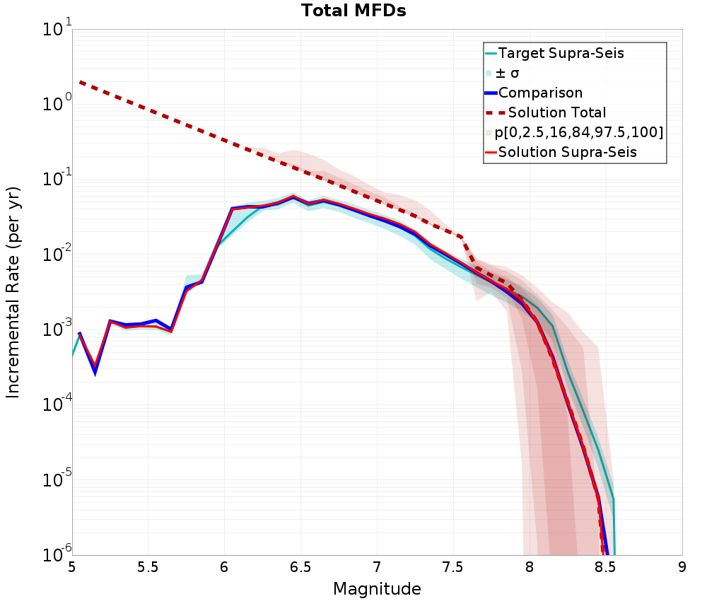Incremental Plot