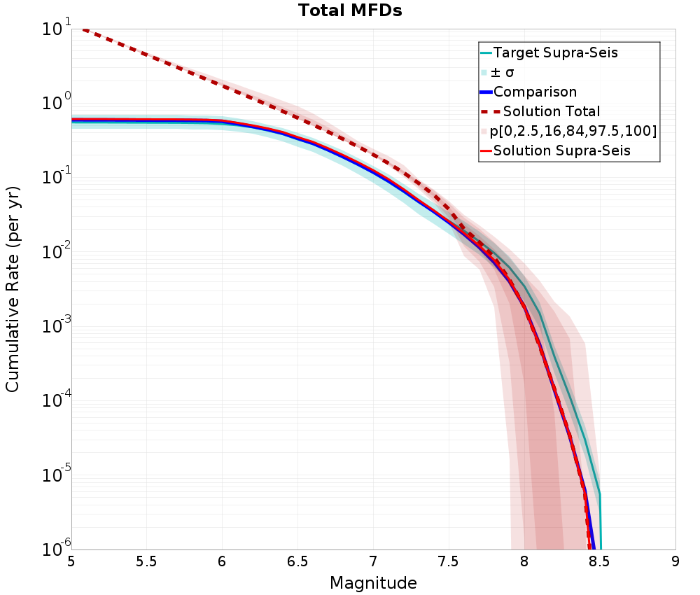 Cumulative Plot