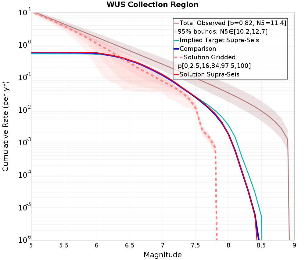 Cumulative Plot