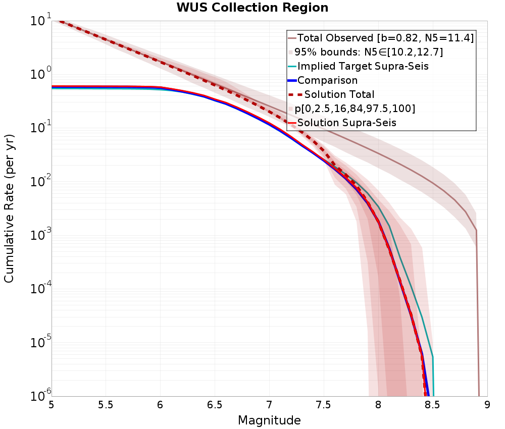 Cumulative Plot