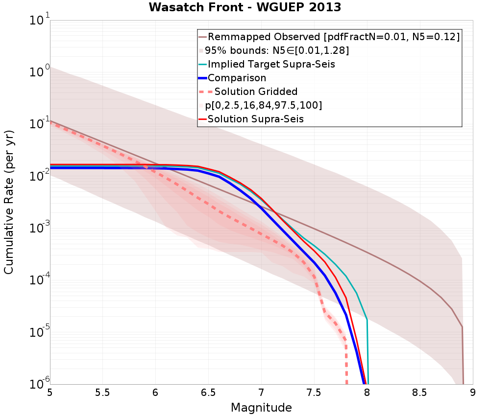 Cumulative Plot