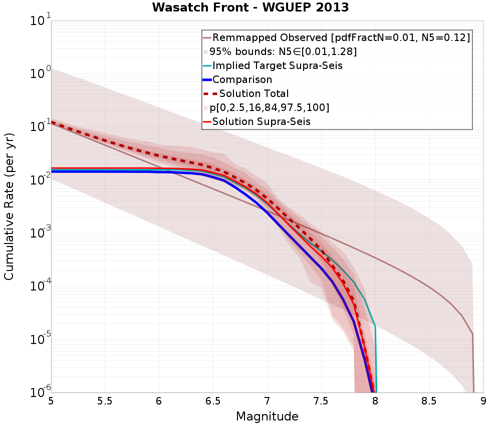 Cumulative Plot