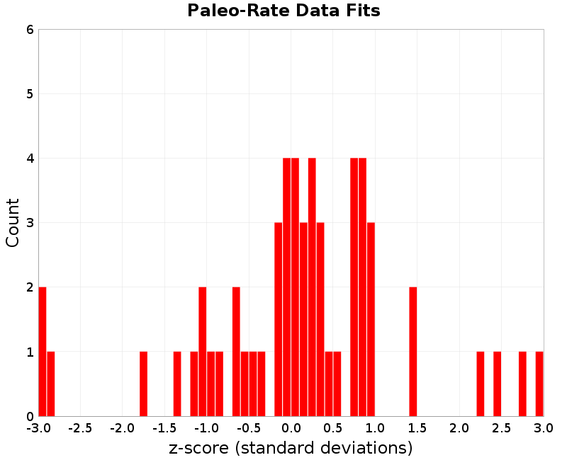 Paleo Data Fits