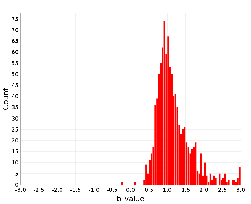 Histogram
