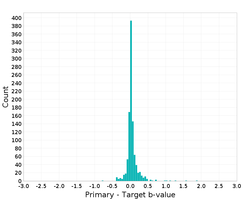 Histogram