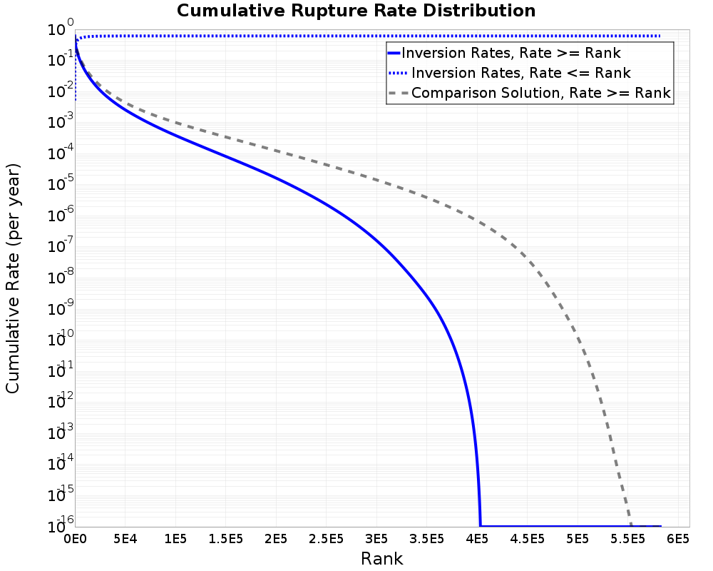 Cumulative Rate Distribution