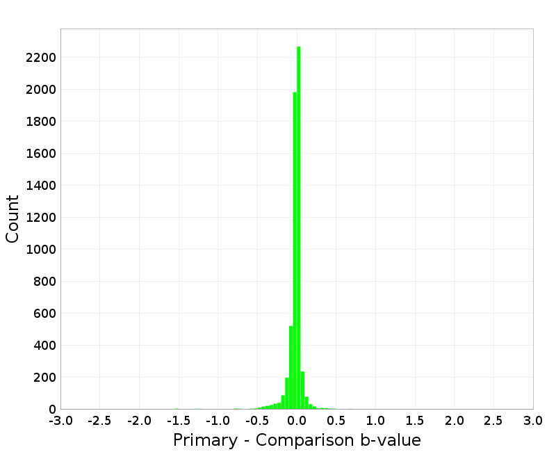 Histogram