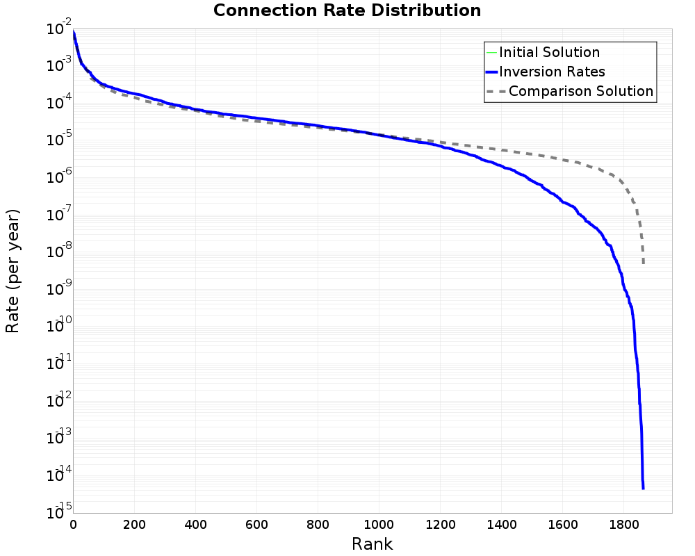 Connection Rate Distribution
