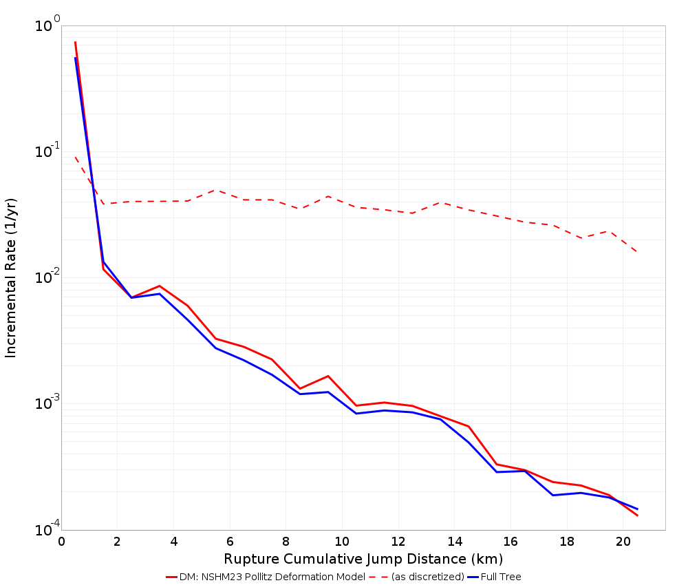 Cumulative Jump Dist Plot