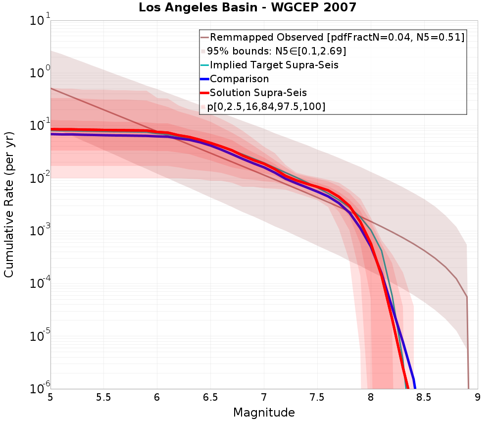 Cumulative Plot
