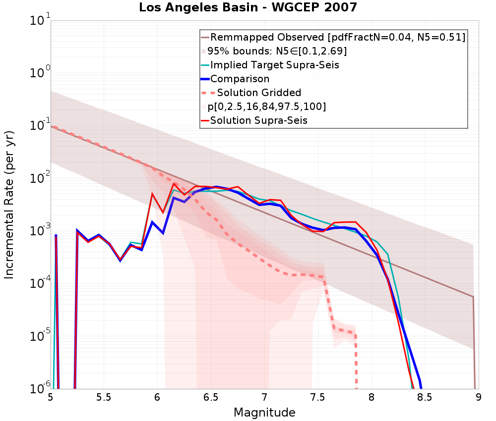 Incremental Plot
