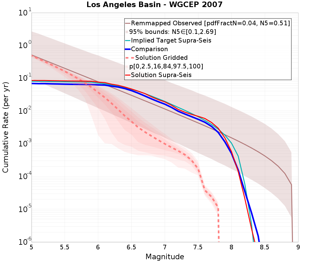Cumulative Plot
