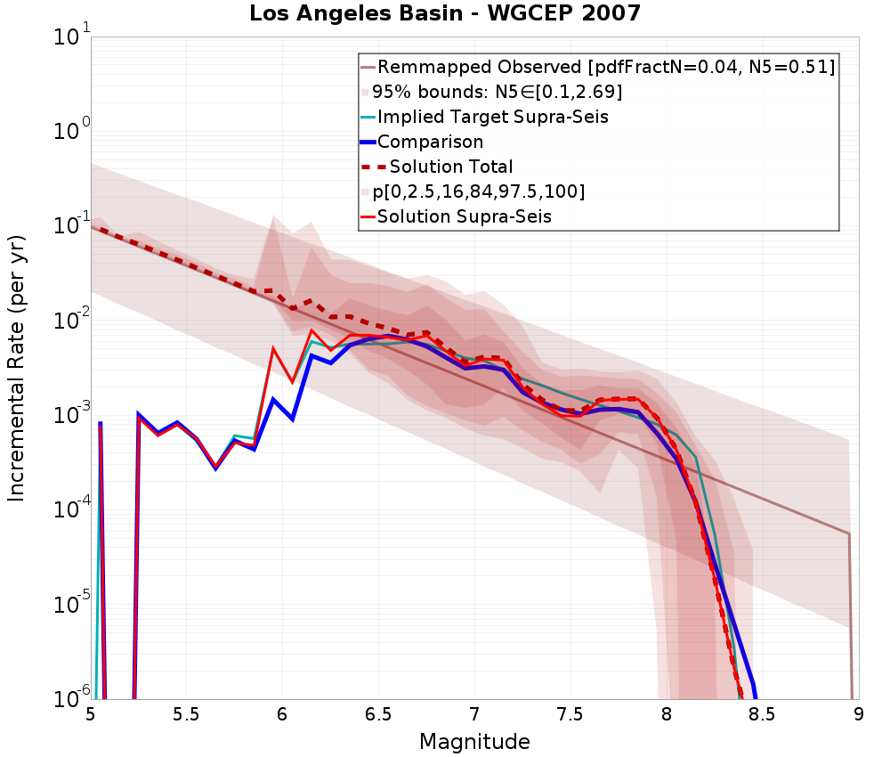 Incremental Plot