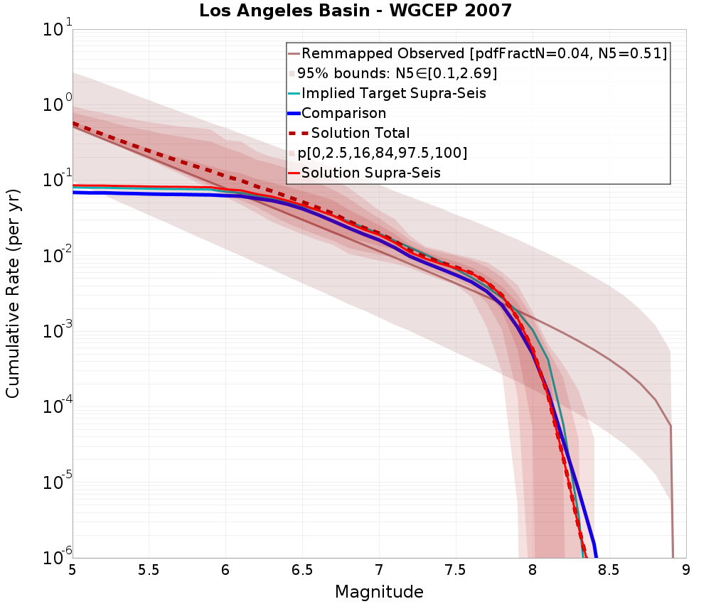 Cumulative Plot