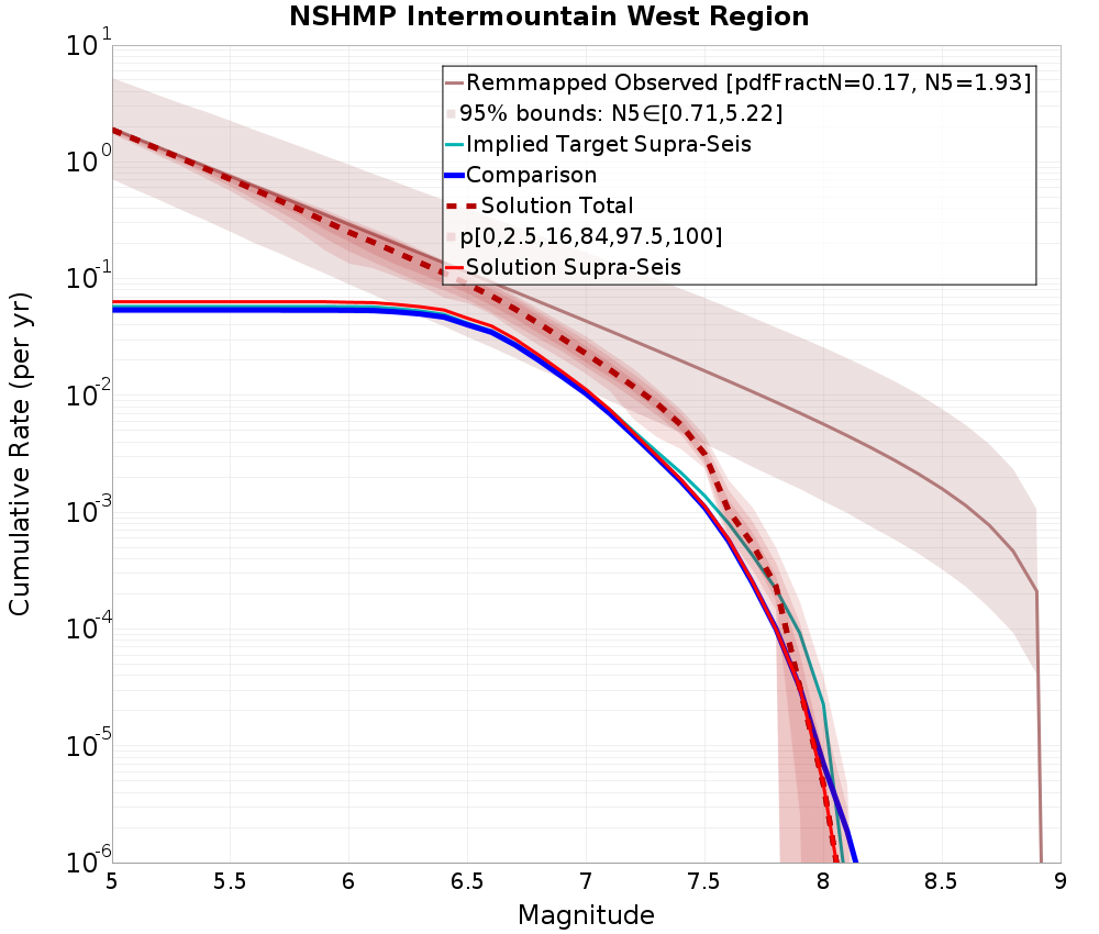 Cumulative Plot