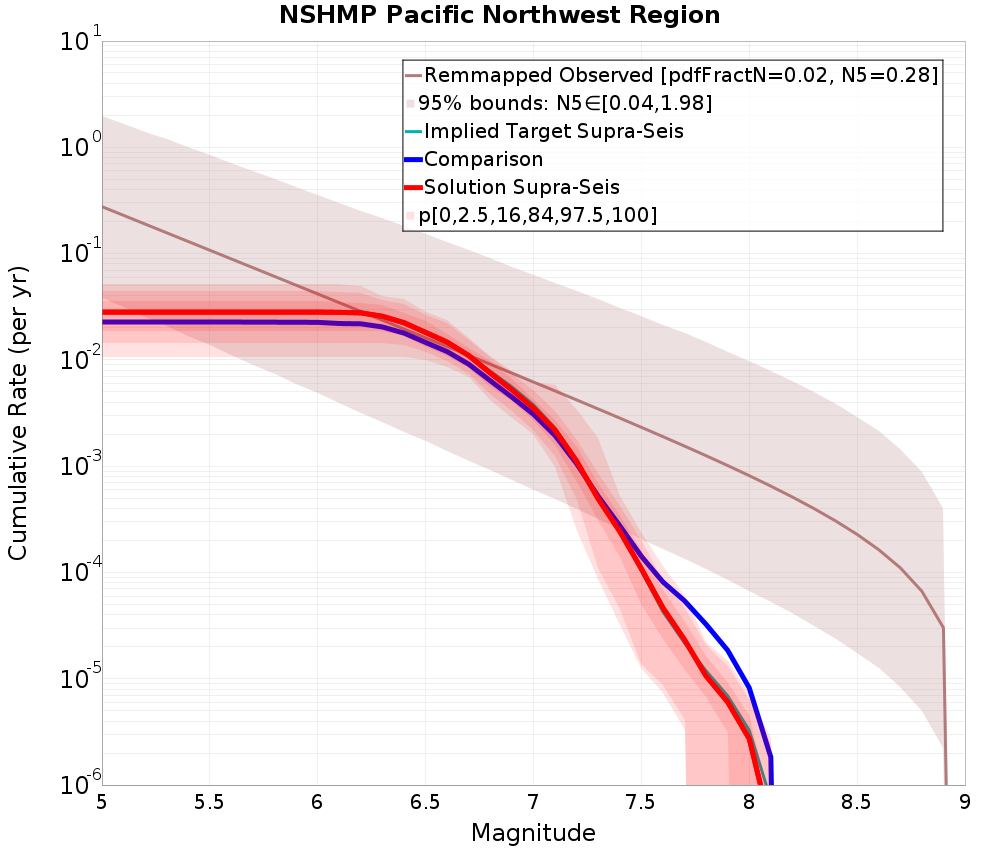 Cumulative Plot