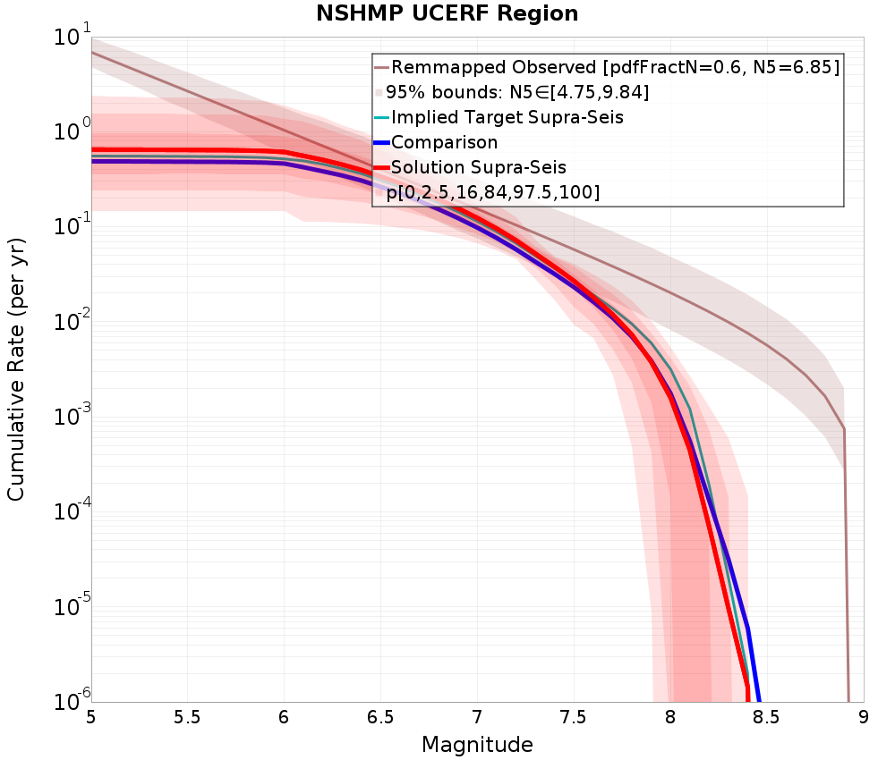 Cumulative Plot