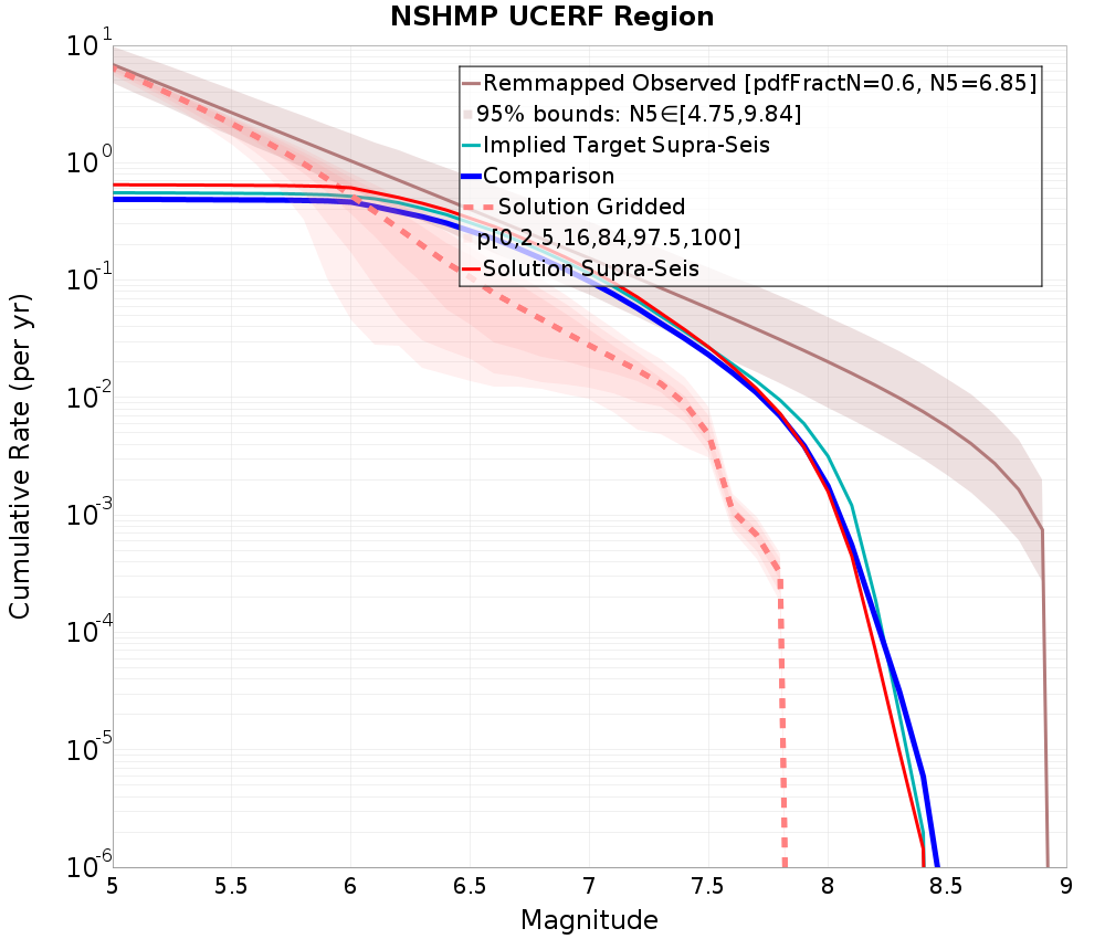 Cumulative Plot