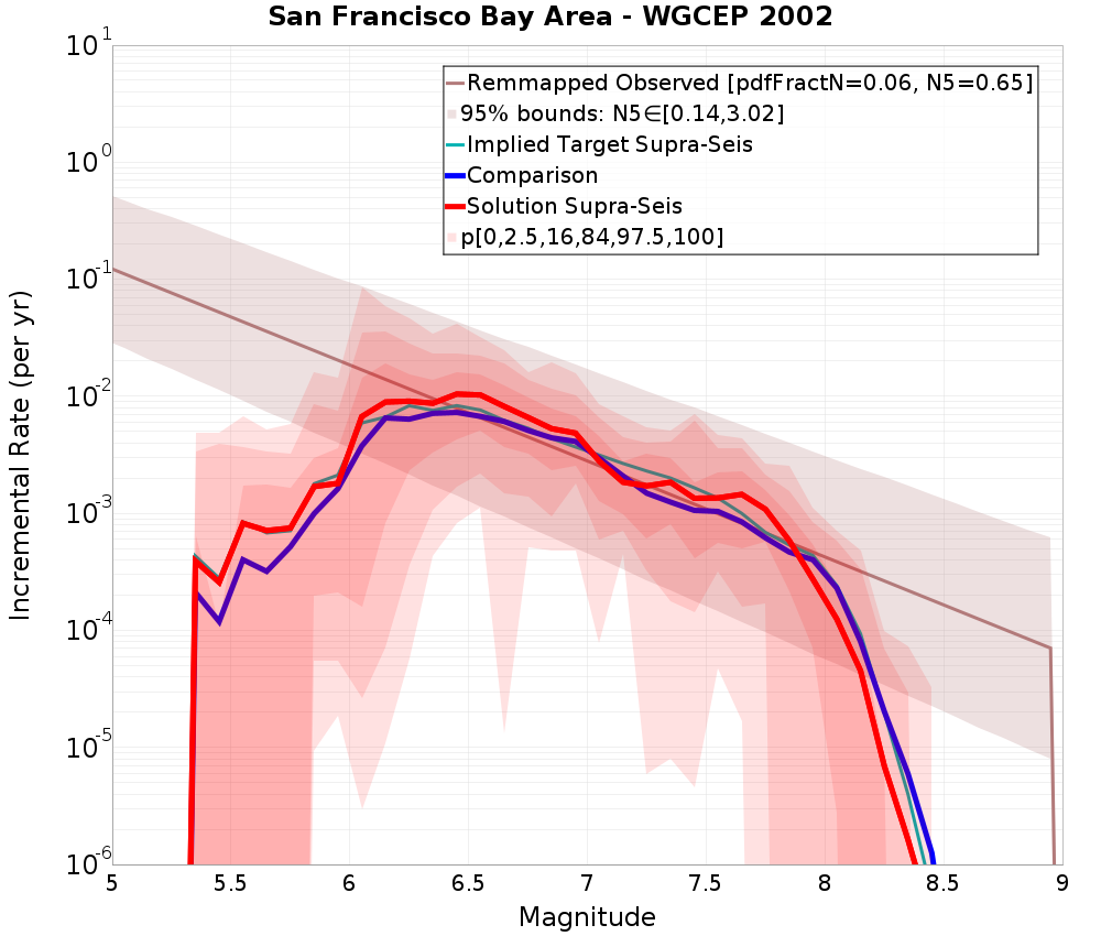 Incremental Plot