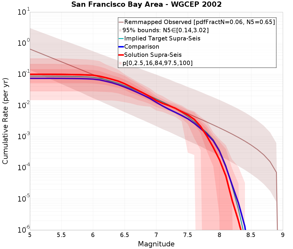 Cumulative Plot