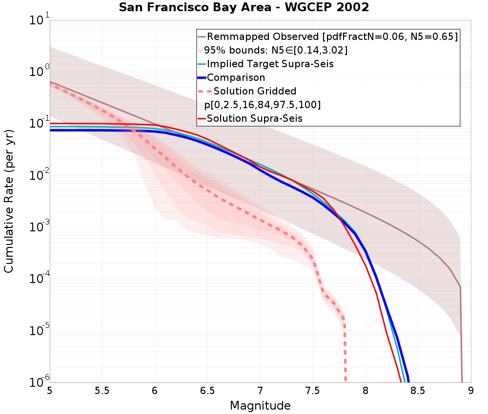Cumulative Plot