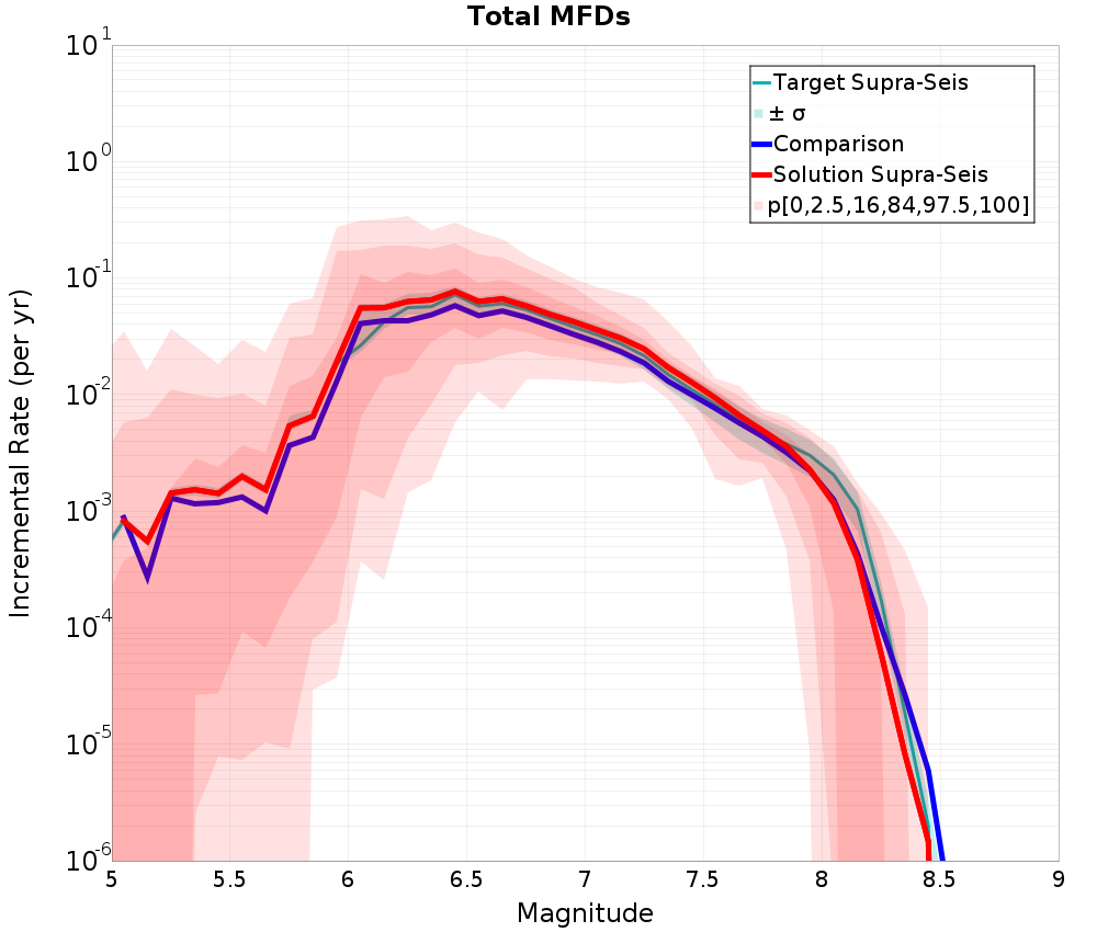 Incremental Plot