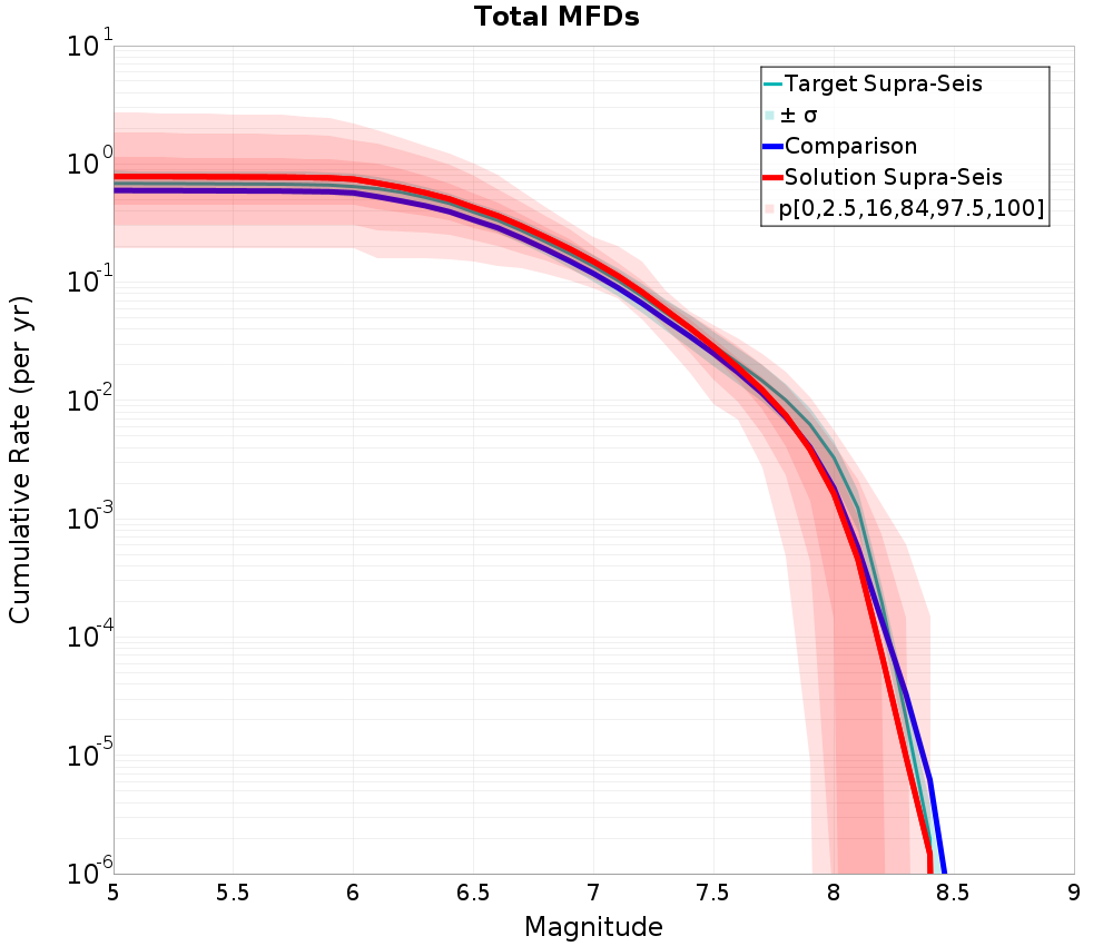 Cumulative Plot