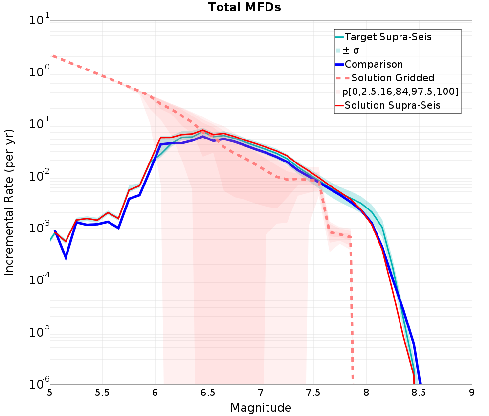 Incremental Plot