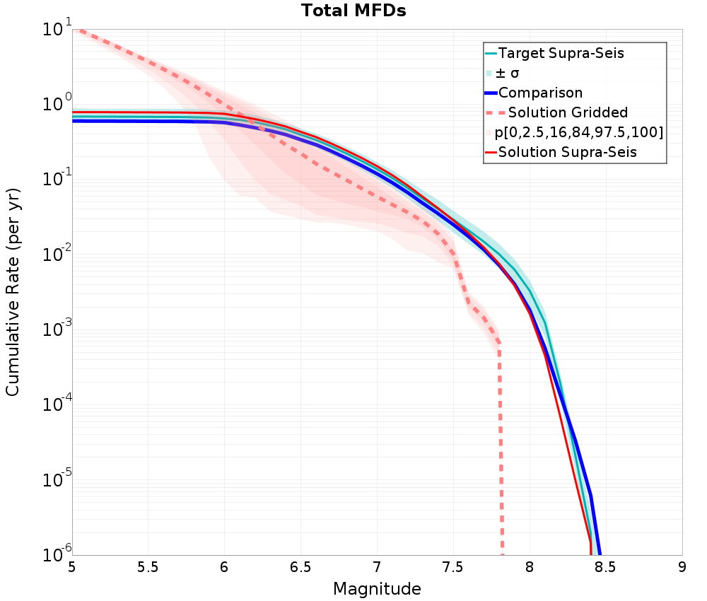 Cumulative Plot