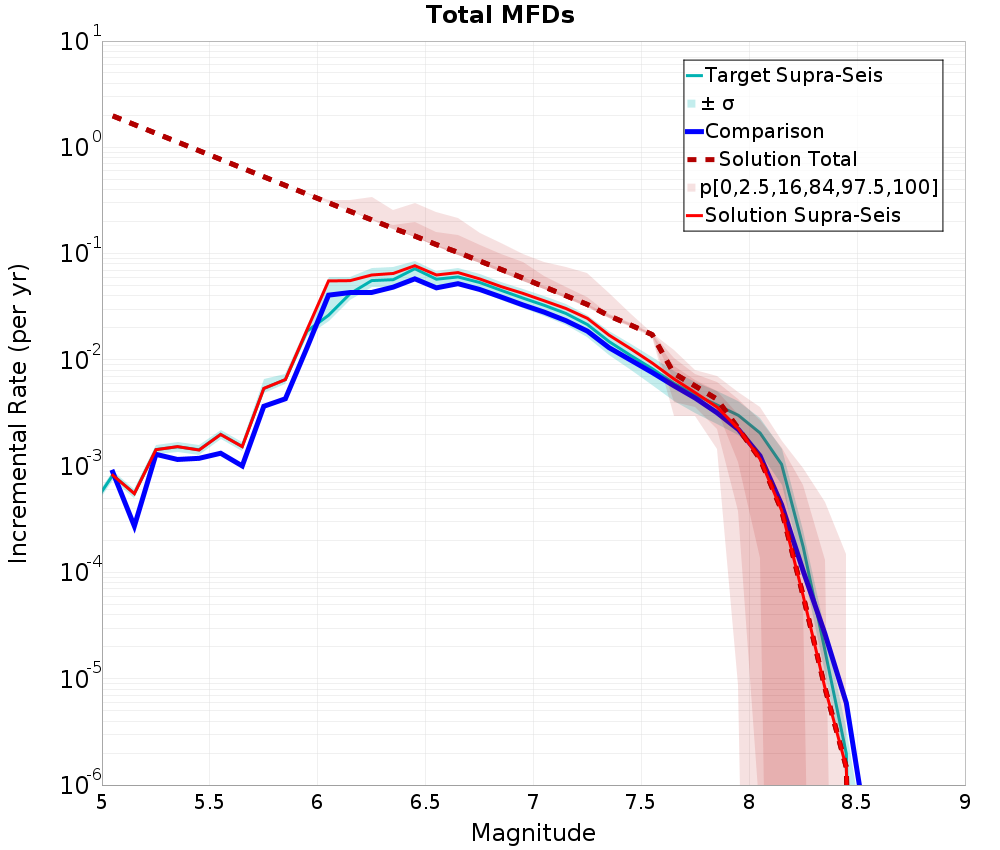 Incremental Plot