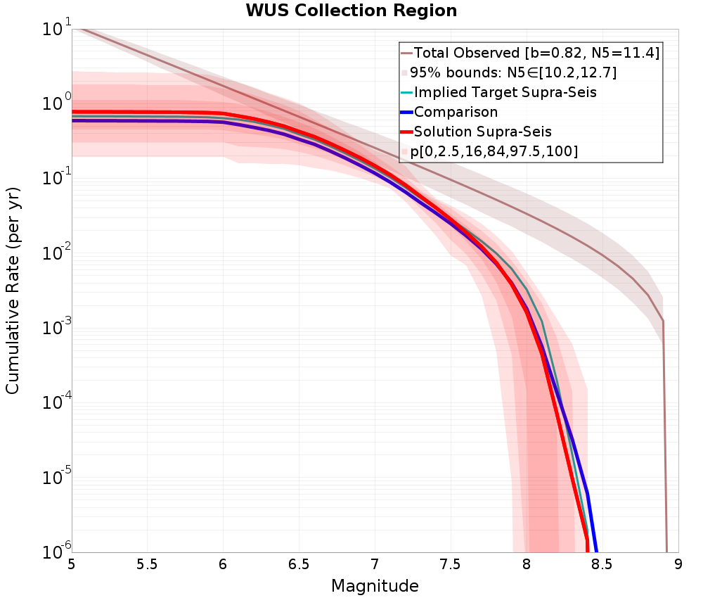 Cumulative Plot