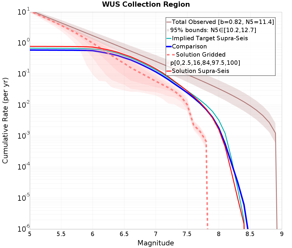 Cumulative Plot