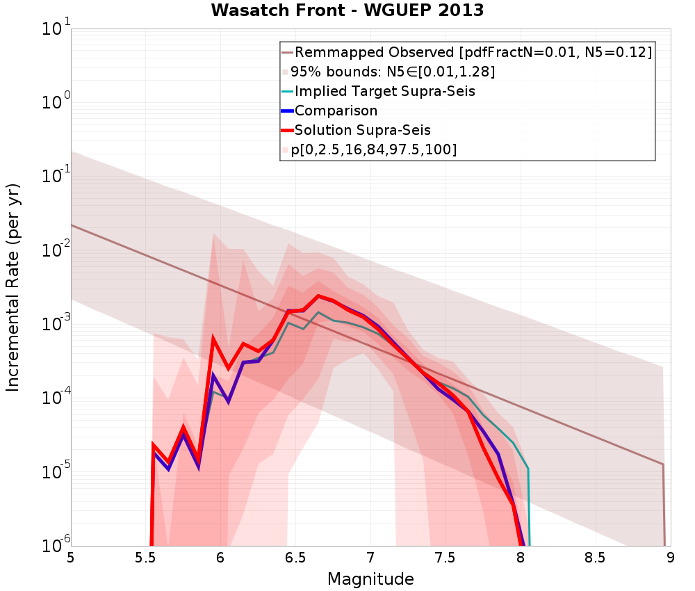 Incremental Plot