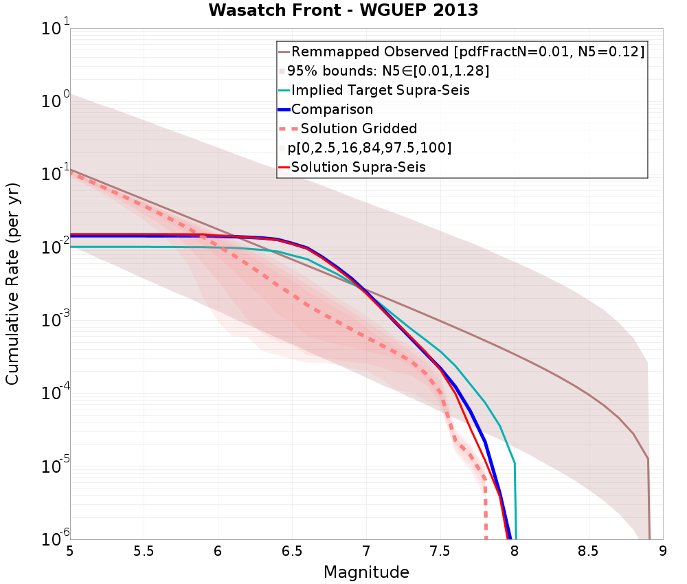 Cumulative Plot