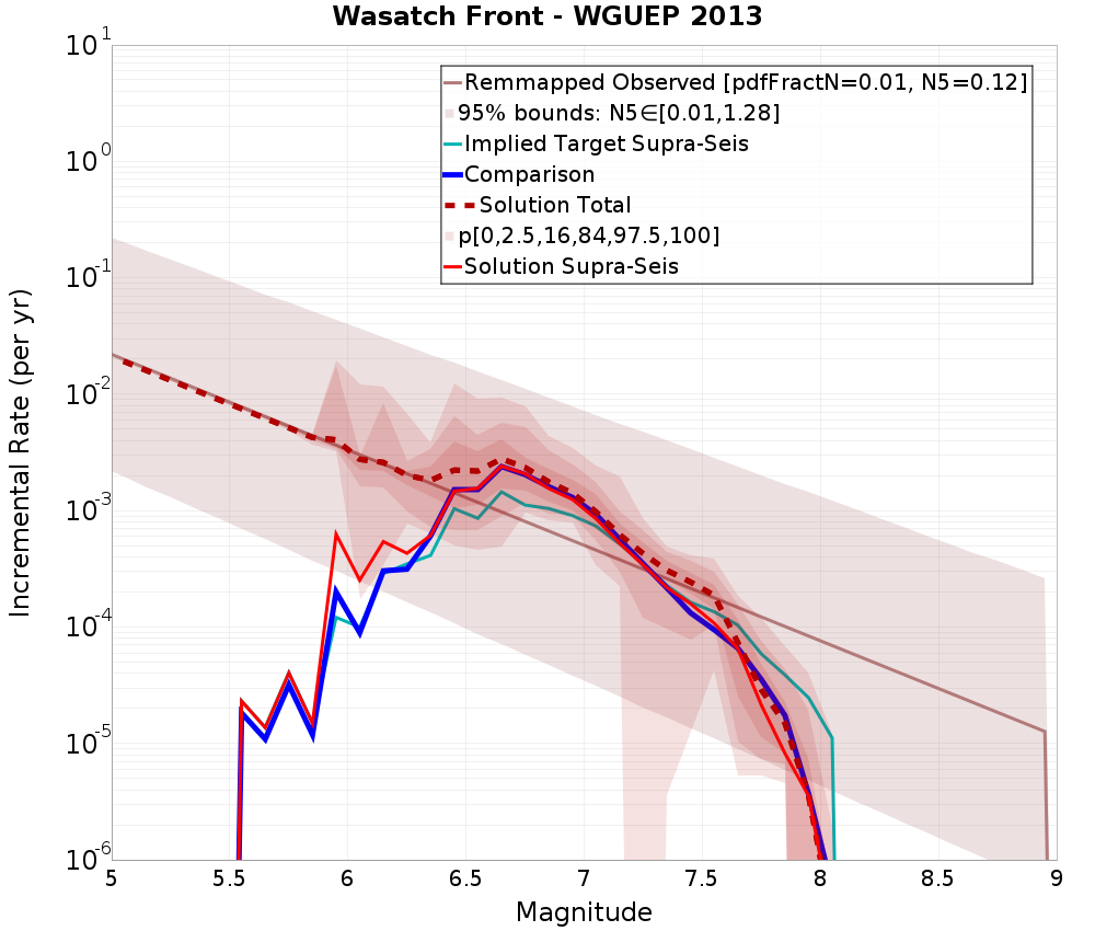 Incremental Plot