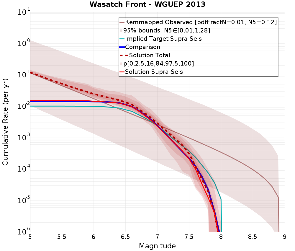 Cumulative Plot