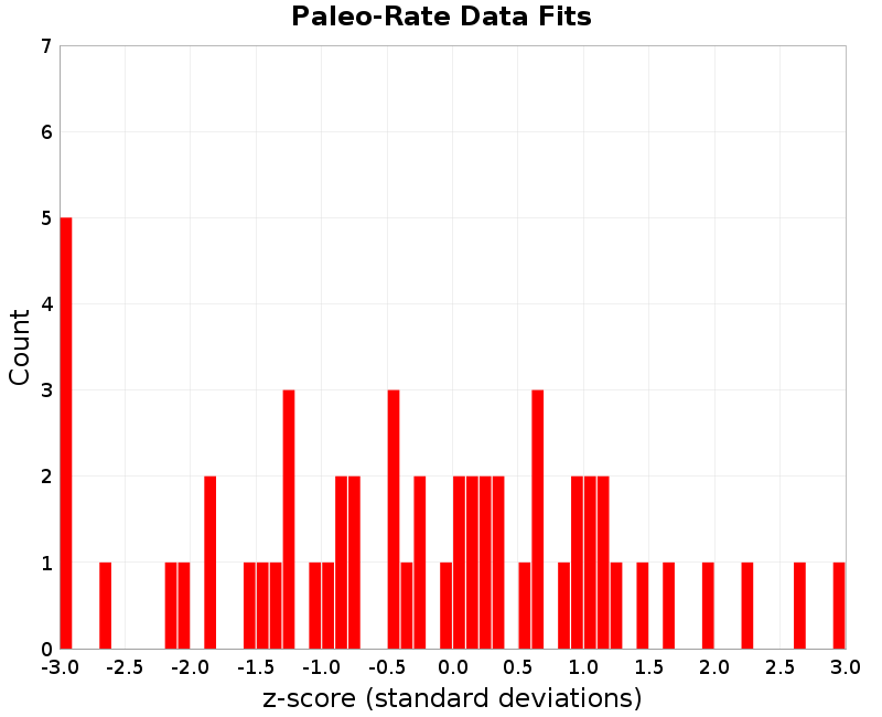 Paleo Data Fits