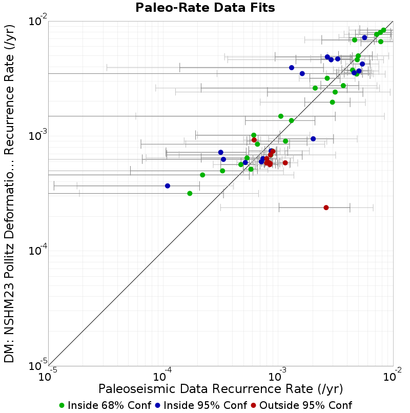 Paleo Data Comparison
