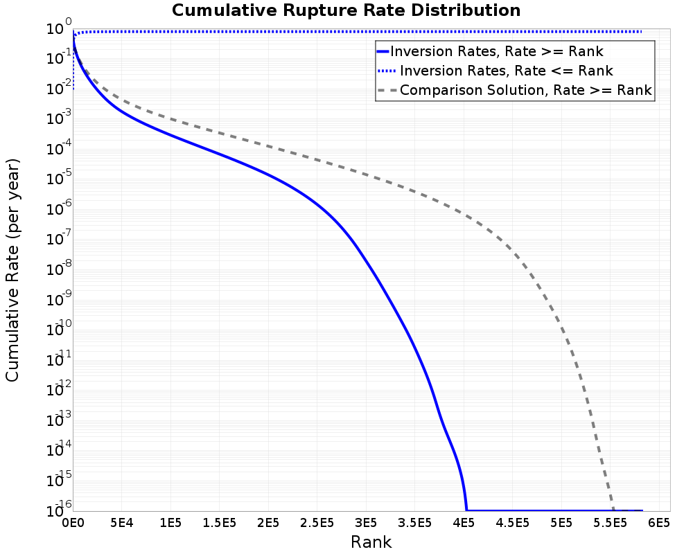 Cumulative Rate Distribution